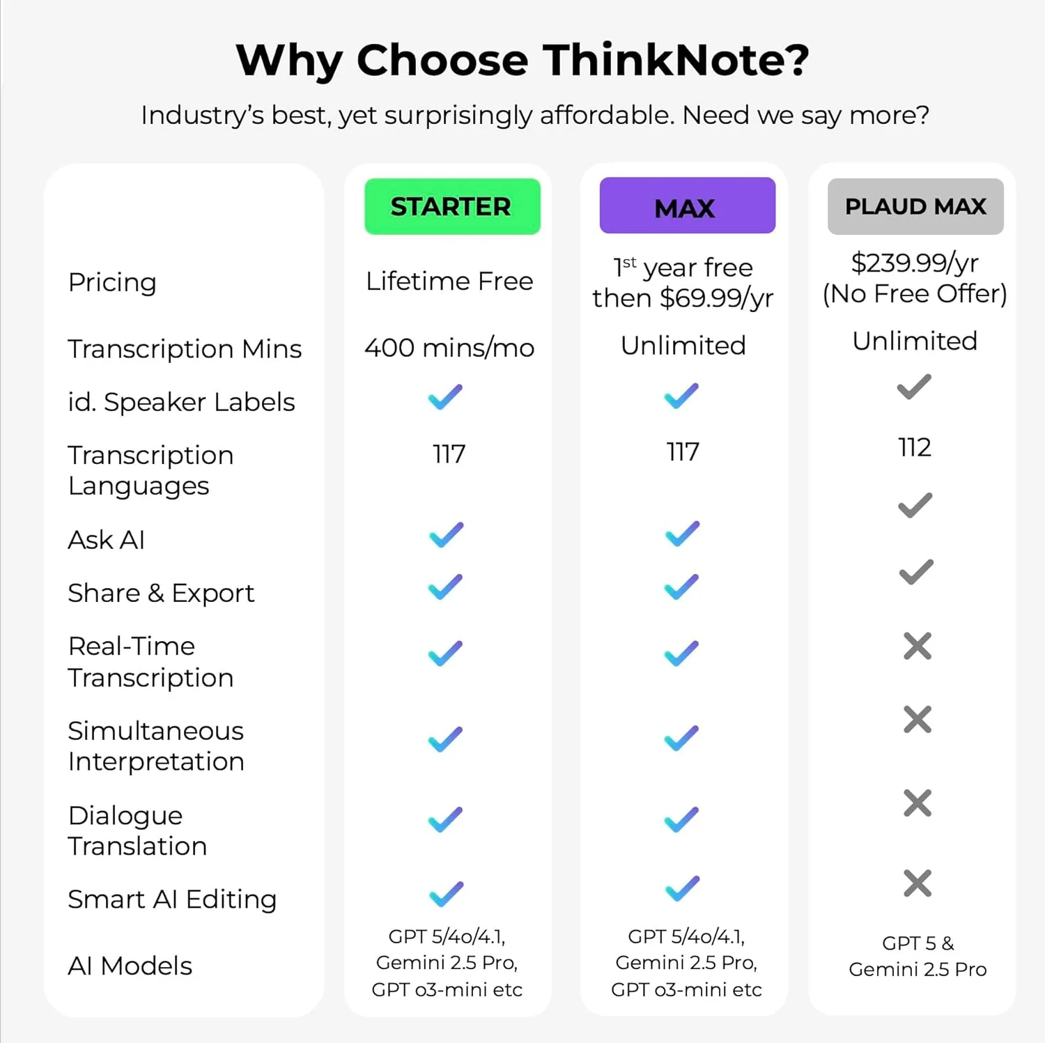 AltaX ThinkNote AI Voice Recorder for Meetings, Calls & Lectures | ChatGPT Powered Instant Transcription, Auto Summary & Mind Maps | 118 Language Support | All-Metal Design w/Case | 64GB (BRAND NEW/SEALED) - Image 2