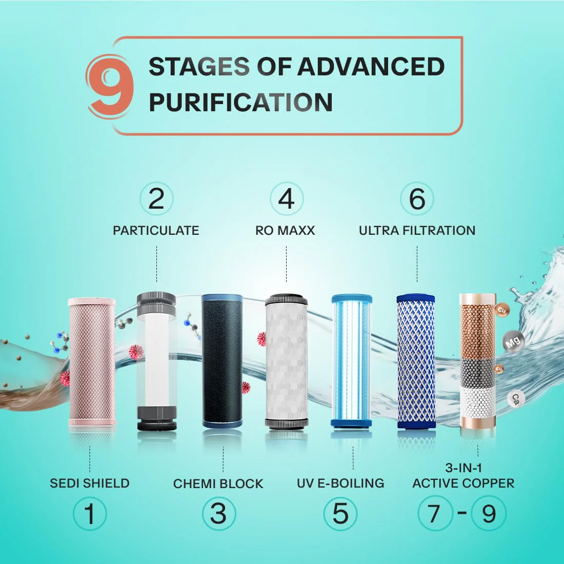 Aquaguard Marvel NXT Active Copper RO+UV+UF + 1 Free Alkaline Bottle | Up to 60% Water Savings | 10-Stage RO Water Purifier | Suitable for all Water Sources - Image 8