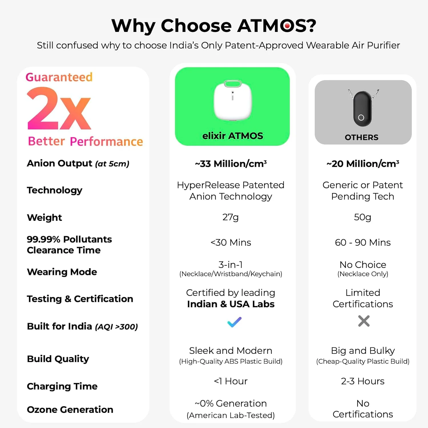 รฉlixir ATMOS 3-in-1 Wearable & Portable Air Purifier with Patented HyperRelease Anion Tech | Removes 99.9% Pollutants in 30min โ PM, Virus, Bacteria | Filterless | Developed at IIT-BHU (BRAND NEW/SEALED) - Image 3