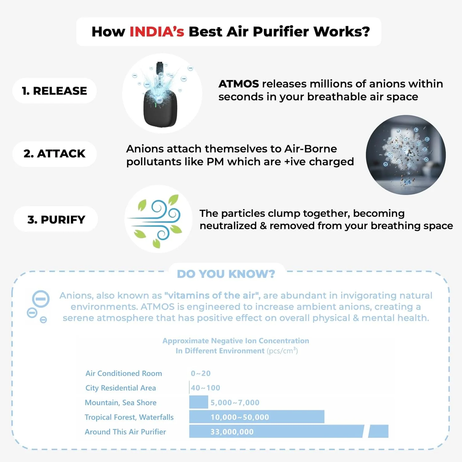รฉlixir ATMOS 3-in-1 Wearable & Portable Air Purifier with Patented HyperRelease Anion Tech | Removes 99.9% Pollutants in 30min โ PM, Virus, Bacteria | Filterless | Developed at IIT-BHU (BRAND NEW/SEALED) - Image 8