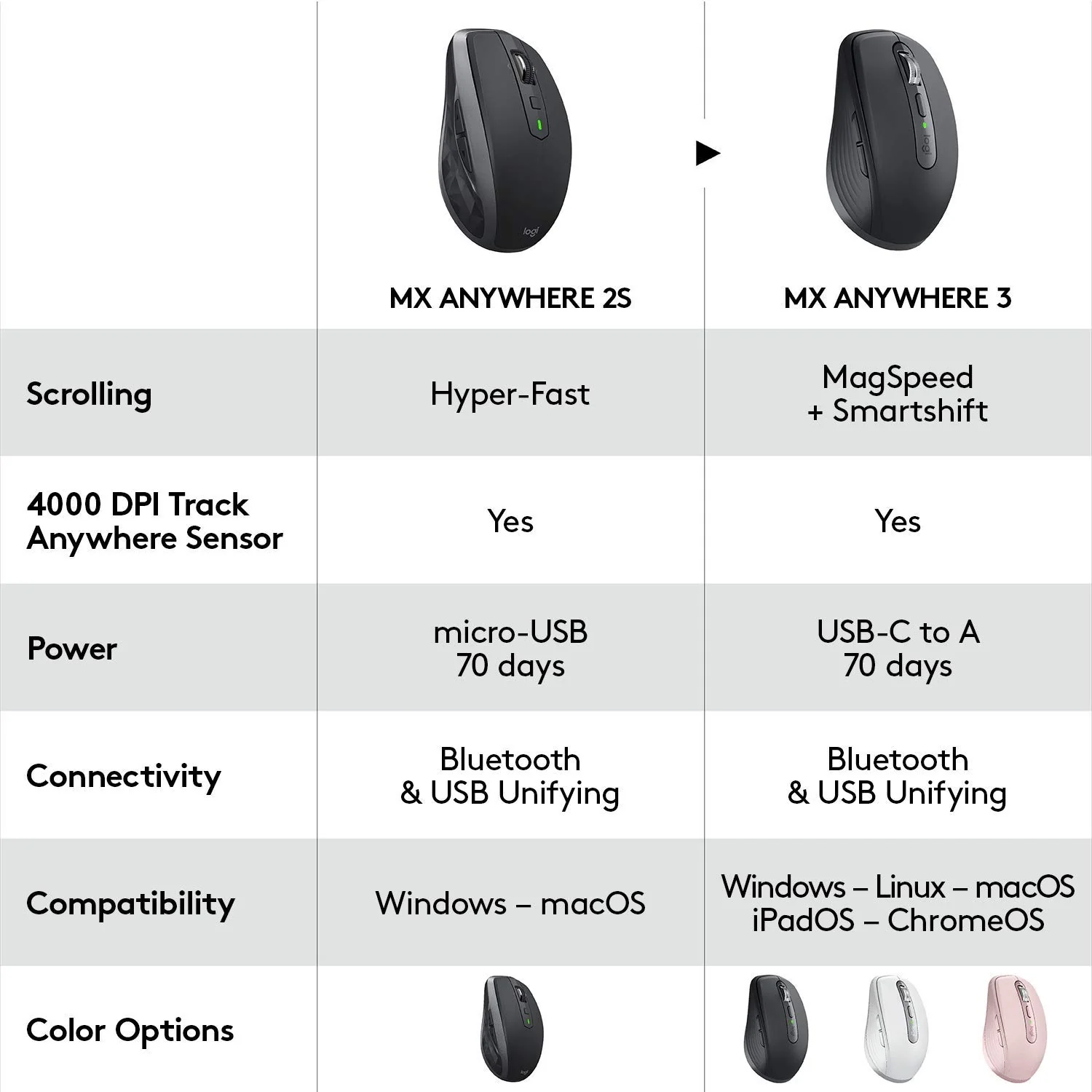 Logitech MX Anywhere 3S Compact Wireless Mouse, Fast Scrolling, 8K DPI Any-Surface Tracking, Quiet Clicks, Programmable Buttons, USB C, Bluetooth, Windows PC, Linux, Chrome, Mac - Graphite - Image 7