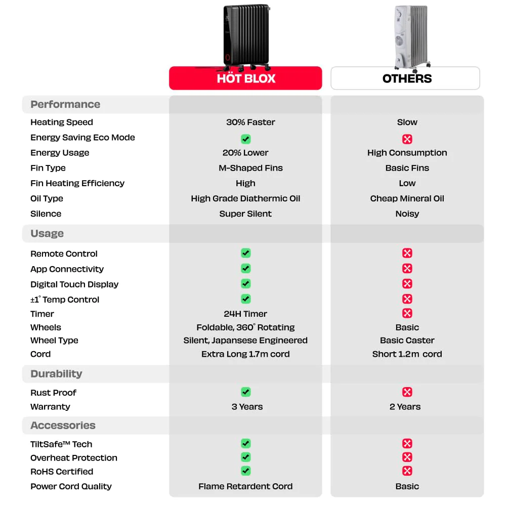 NUUK HÖT BLOX Smart OFR | Free Storage Bag | Remote Control & Smart App | Up to 20% Energy Savings | 30% Faster Heating | 11 M-Shaped Fins | 2200W Power | 4 Heat Modes | Oil Heater For Home - Image 7