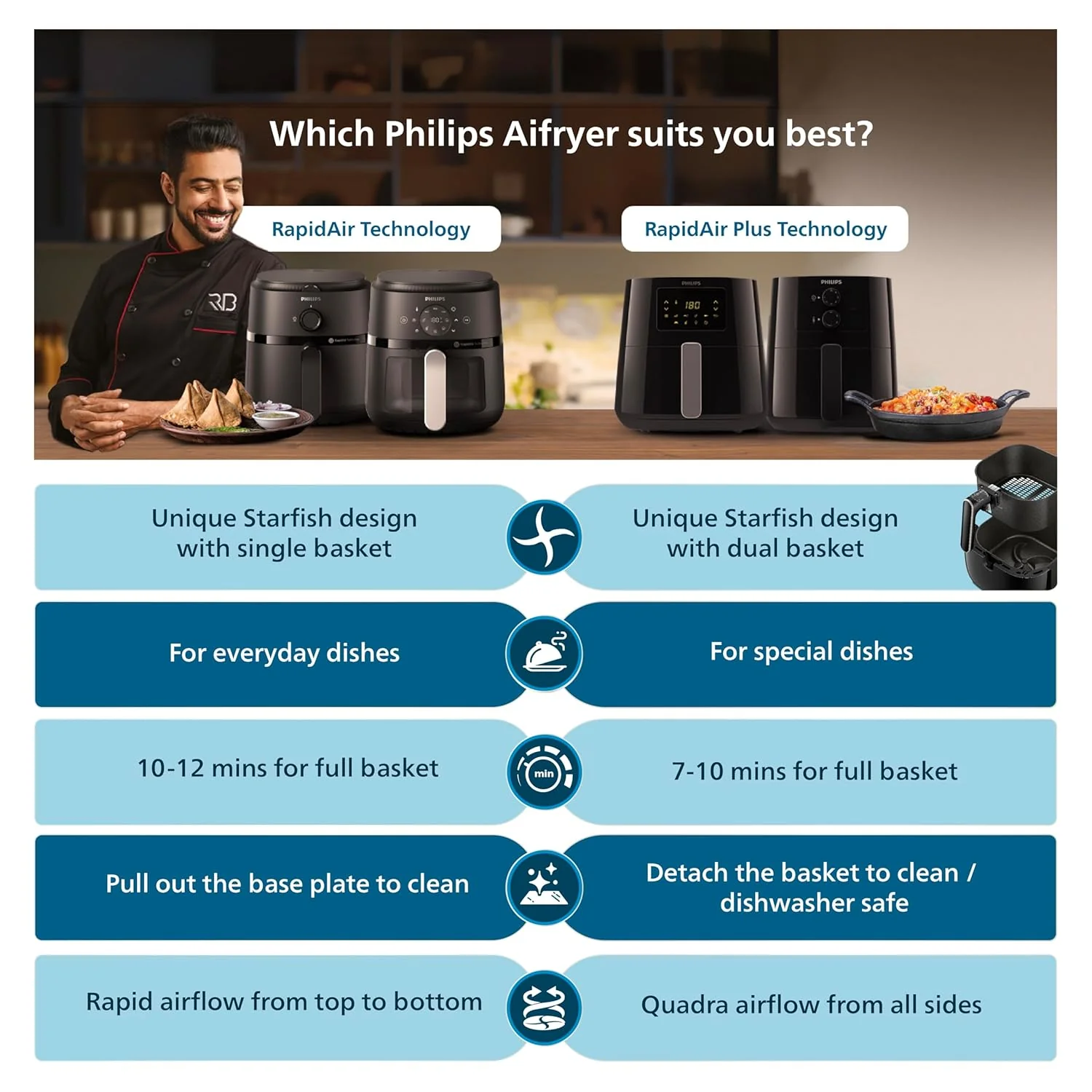 PHILIPS Digital Airfryer with Touch Panel, 4.1L, with RapidAir Technology,with additional 1 Yr Warranty by Philips, 7 Pre-set Menu (HD9252/90)(Black), Large (USED) - Image 5
