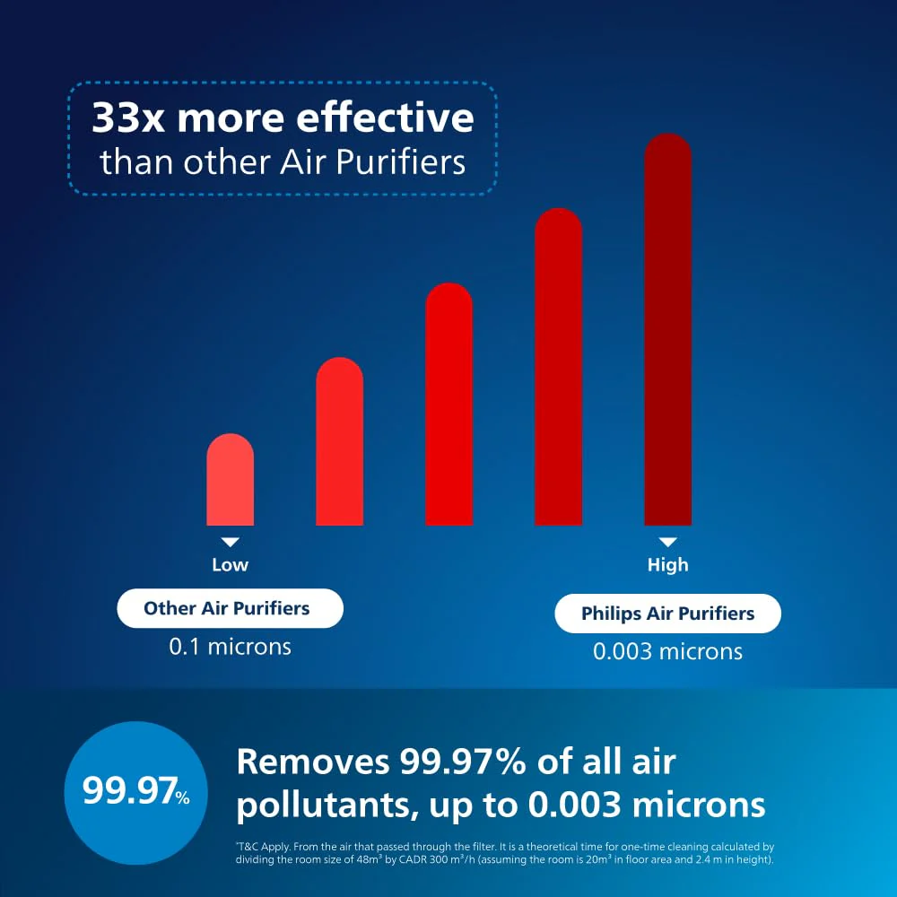 Philips Smart Air Purifier Ac1711 - Purifies Rooms Up To 36 M² - Removes 99.97% Of Pollen,Allergies Dust And, Hepa Filter, Ideal For Bedrooms. - - Image 6