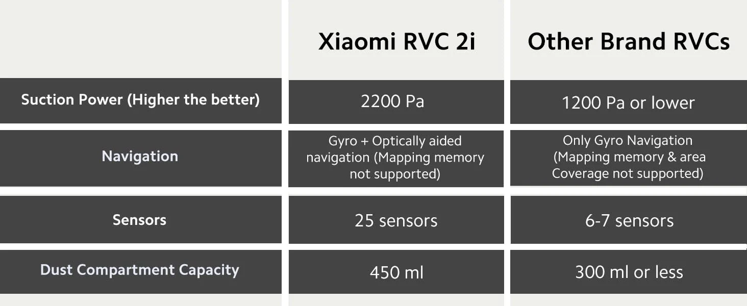 Xiaomi Robot Vacuum-Mop 2i, 2200 Pa Powerful Suction, 450 mL Large-Capacity Dustbin, Electronically-Controlled 270 mL Water Tank, Controls remotely via app, Alexa/GA Enabled, White - Image 3
